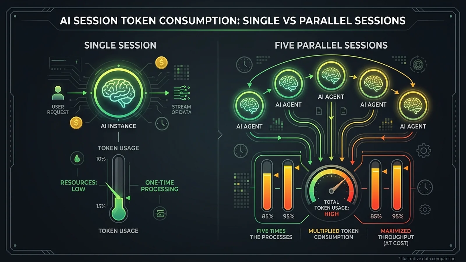 Visual comparison: a single Claude Code session burning tokens at a human pace, versus five parallel sessions burning tokens five times faster, with a quota meter approaching the five-hour limit far earlier in the parallel case.